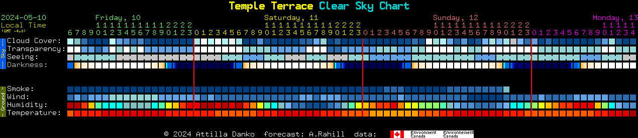 Current forecast for Temple Terrace Clear Sky Chart