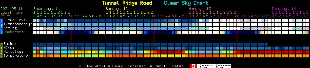 Current forecast for Tunnel Ridge Road Clear Sky Chart