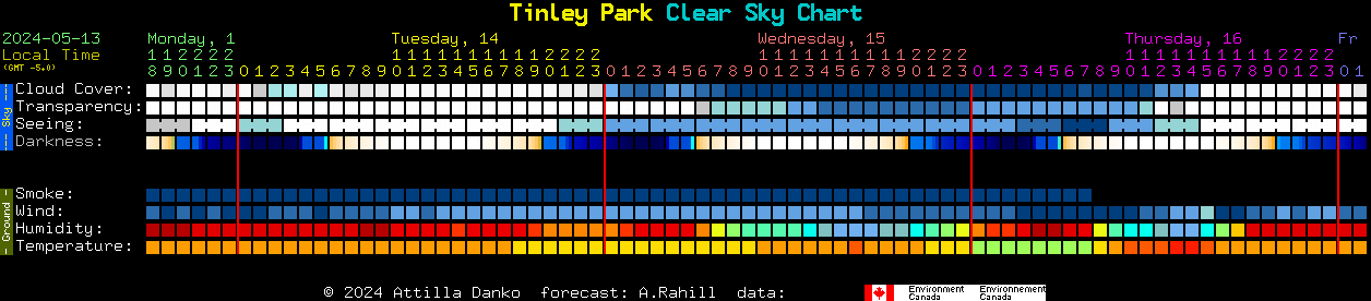 Current forecast for Tinley Park Clear Sky Chart