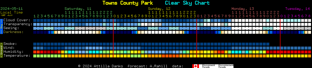 Current forecast for Towns County Park Clear Sky Chart