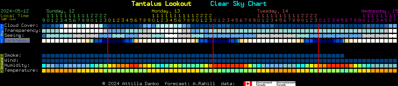 Current forecast for Tantalus Lookout Clear Sky Chart