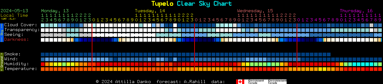 Current forecast for Tupelo Clear Sky Chart