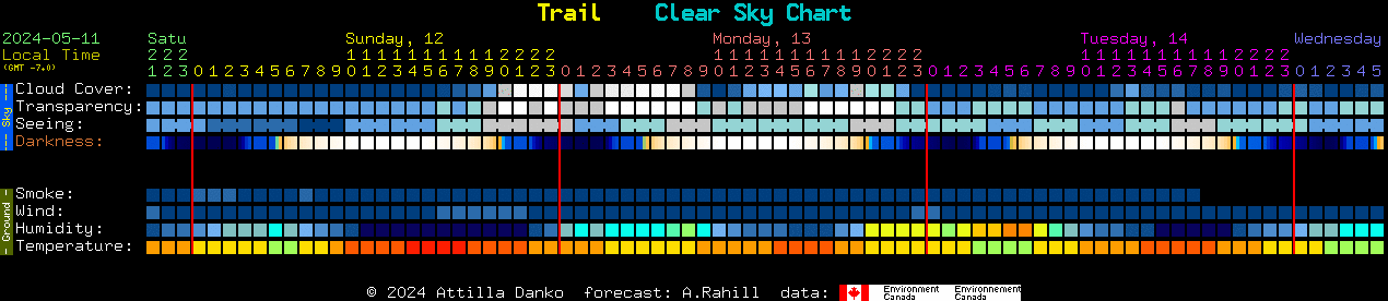 Current forecast for Trail Clear Sky Chart