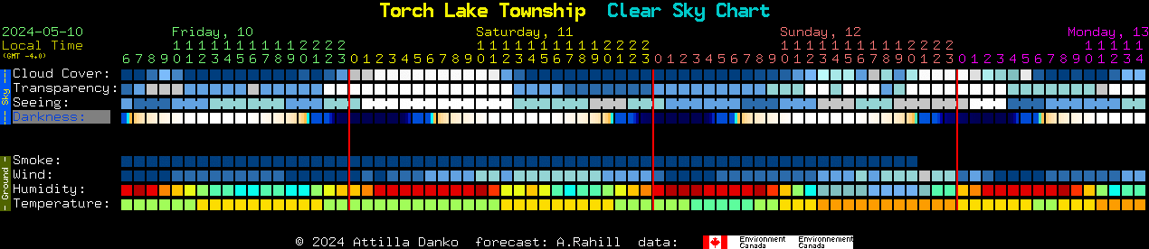 Current forecast for Torch Lake Township Clear Sky Chart
