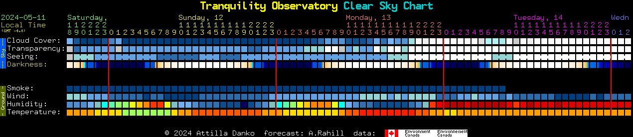 Current forecast for Tranquility Observatory Clear Sky Chart