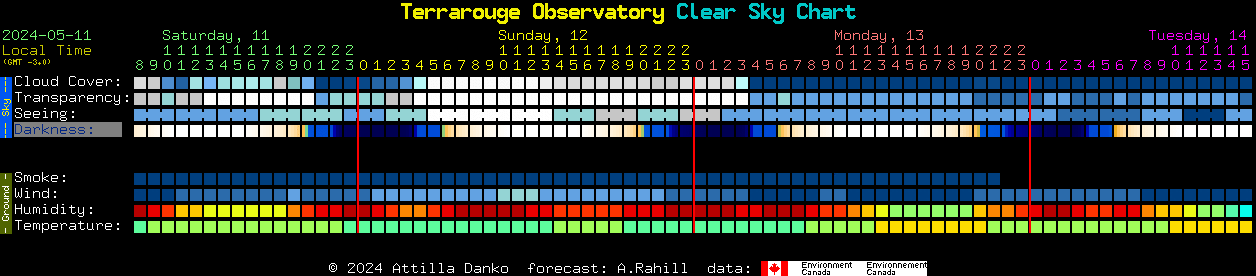 Current forecast for Terrarouge Observatory Clear Sky Chart