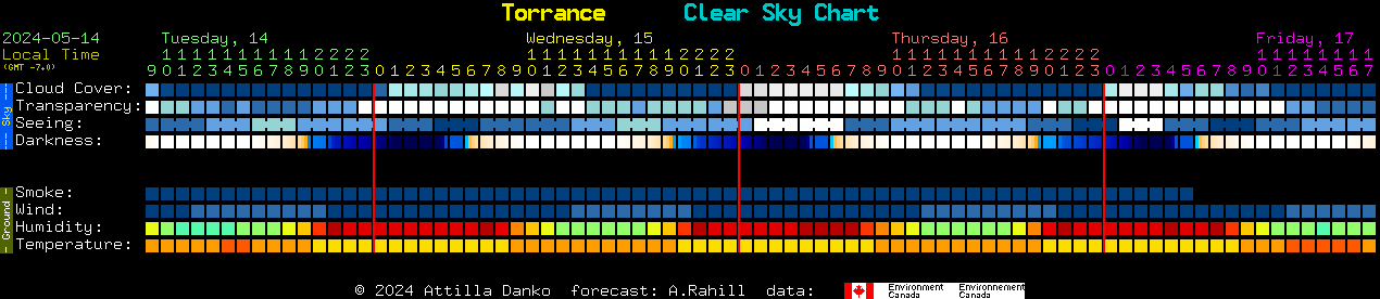 Current forecast for Torrance Clear Sky Chart
