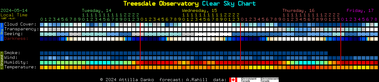 Current forecast for Treesdale Observatory Clear Sky Chart