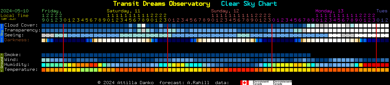 Current forecast for Transit Dreams Observatory Clear Sky Chart