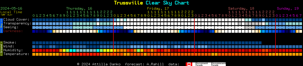 Current forecast for Trussville Clear Sky Chart
