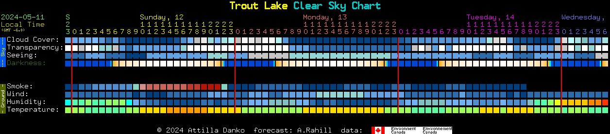 Current forecast for Trout Lake Clear Sky Chart