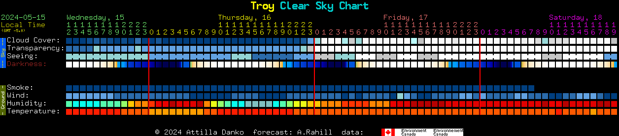 Current forecast for Troy Clear Sky Chart