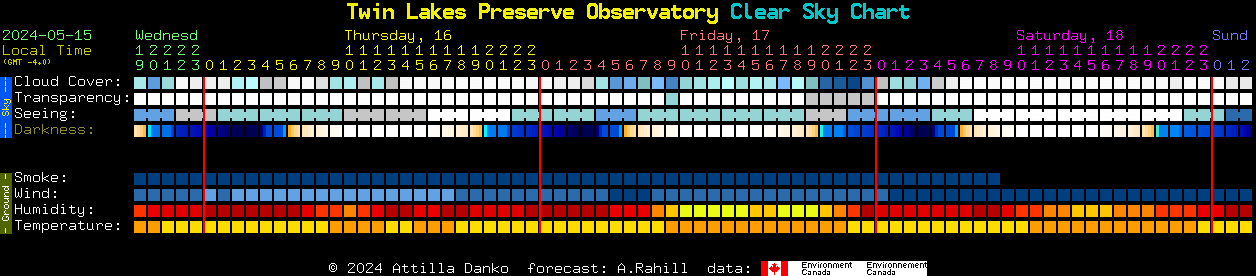 Current forecast for Twin Lakes Preserve Observatory Clear Sky Chart