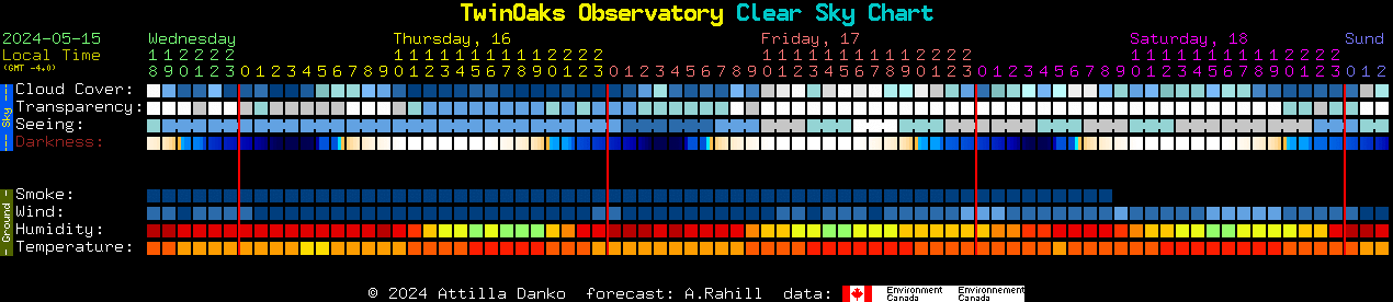 Current forecast for TwinOaks Observatory Clear Sky Chart