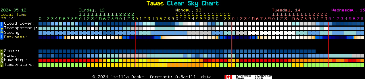 Current forecast for Tawas Clear Sky Chart