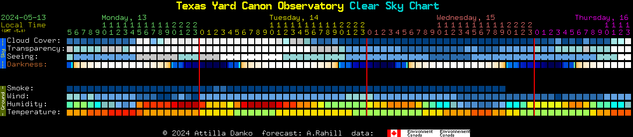 Current forecast for Texas Yard Canon Observatory Clear Sky Chart