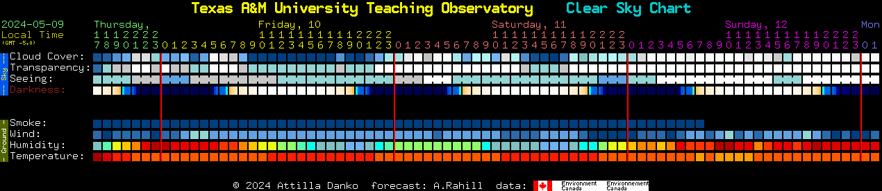 Current forecast for Texas A&M University Teaching Observatory Clear Sky Chart