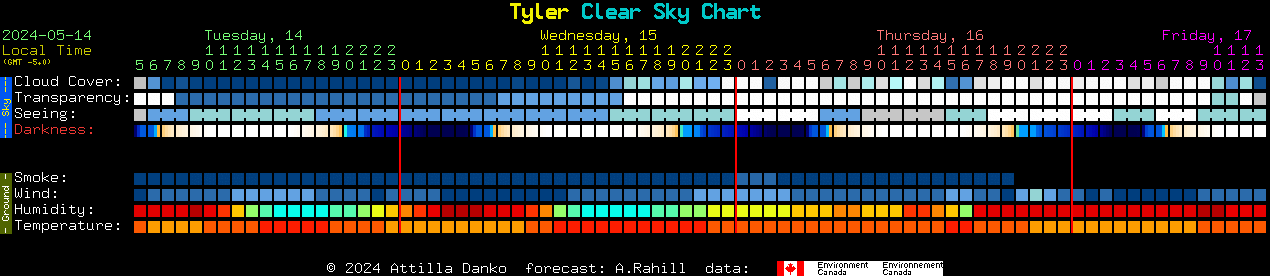 Current forecast for Tyler Clear Sky Chart