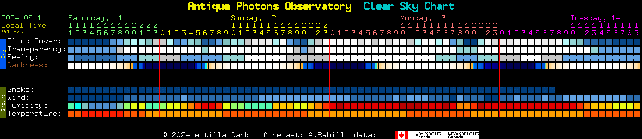 Current forecast for Antique Photons Observatory Clear Sky Chart