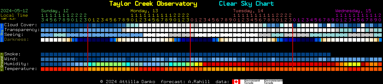 Current forecast for Taylor Creek Observatory Clear Sky Chart