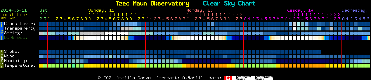 Current forecast for Tzec Maun Observatory Clear Sky Chart