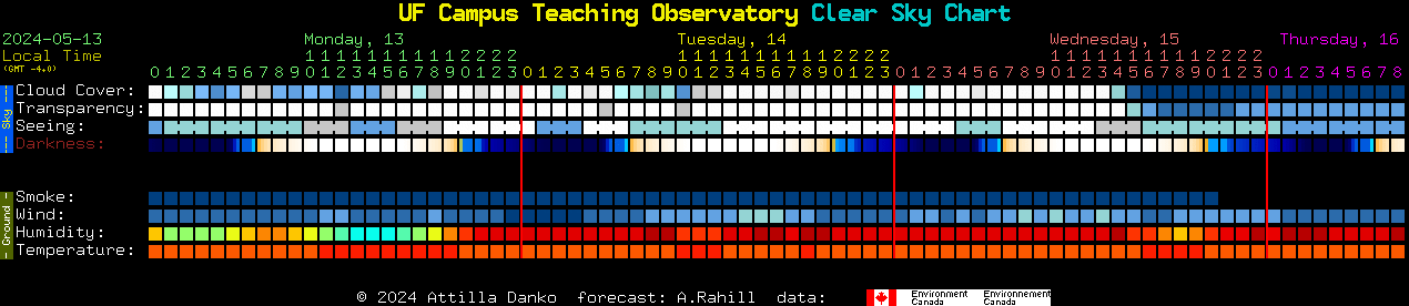 Current forecast for UF Campus Teaching Observatory Clear Sky Chart