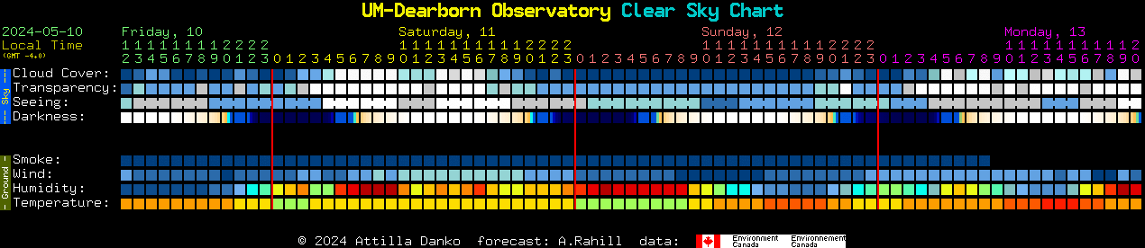 Current forecast for UM-Dearborn Observatory Clear Sky Chart