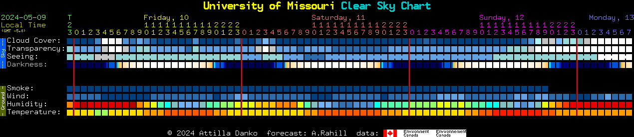 Current forecast for University of Missouri Clear Sky Chart