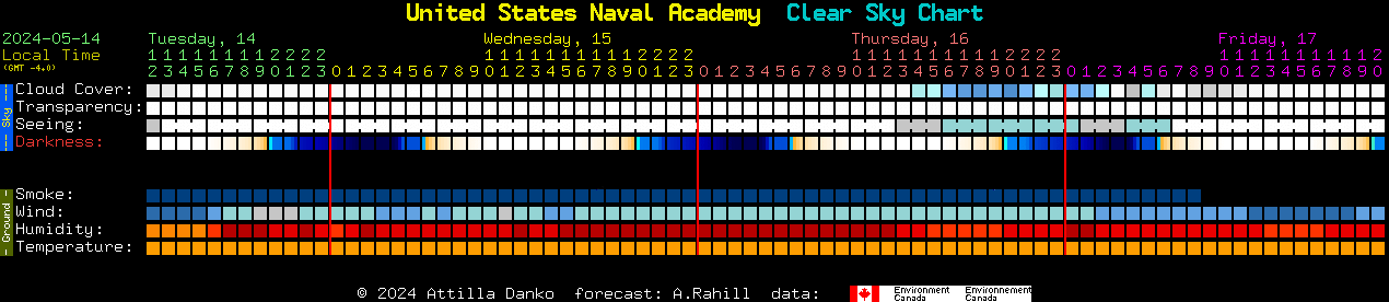 Current forecast for United States Naval Academy Clear Sky Chart