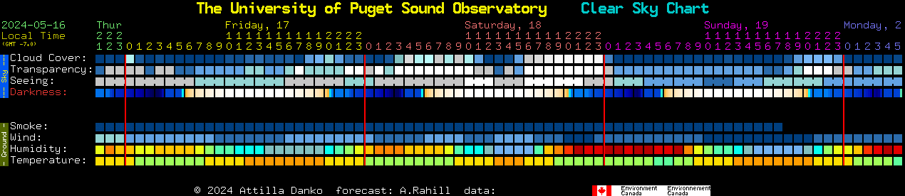 Current forecast for The University of Puget Sound Observatory Clear Sky Chart