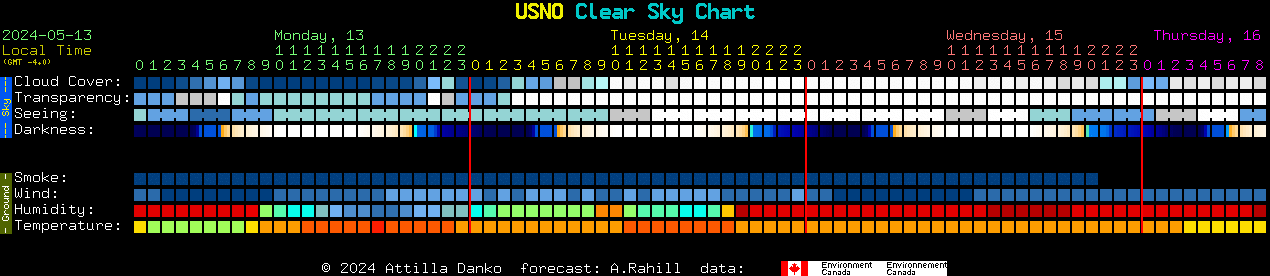 Current forecast for USNO Clear Sky Chart