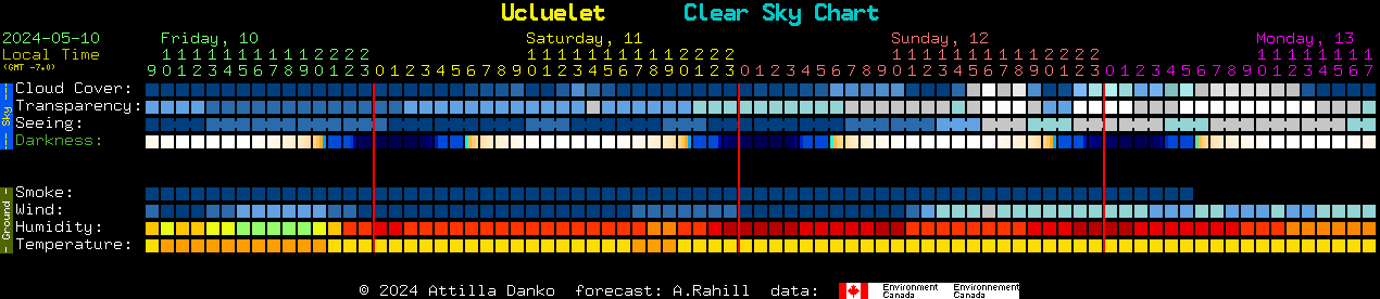 Current forecast for Ucluelet Clear Sky Chart