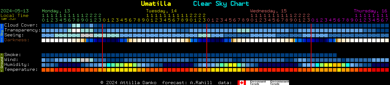 Current forecast for Umatilla Clear Sky Chart