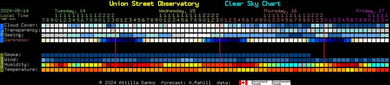 Current forecast for Union Street Observatory Clear Sky Chart
