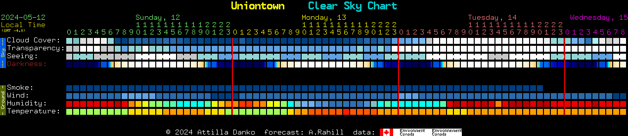 Current forecast for Uniontown Clear Sky Chart