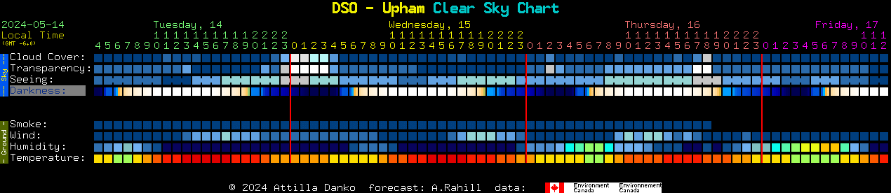 Current forecast for DSO - Upham Clear Sky Chart