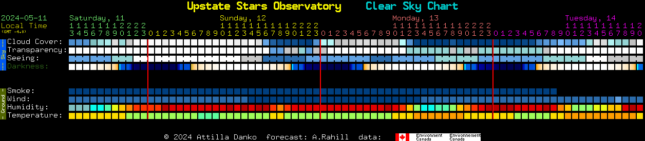 Current forecast for Upstate Stars Observatory Clear Sky Chart