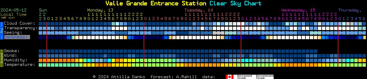 Current forecast for Valle Grande Entrance Station Clear Sky Chart