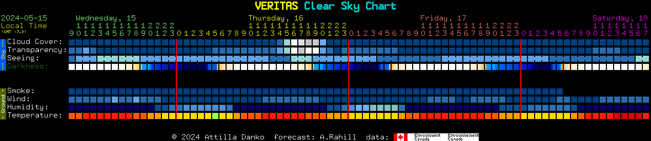 Current forecast for VERITAS Clear Sky Chart