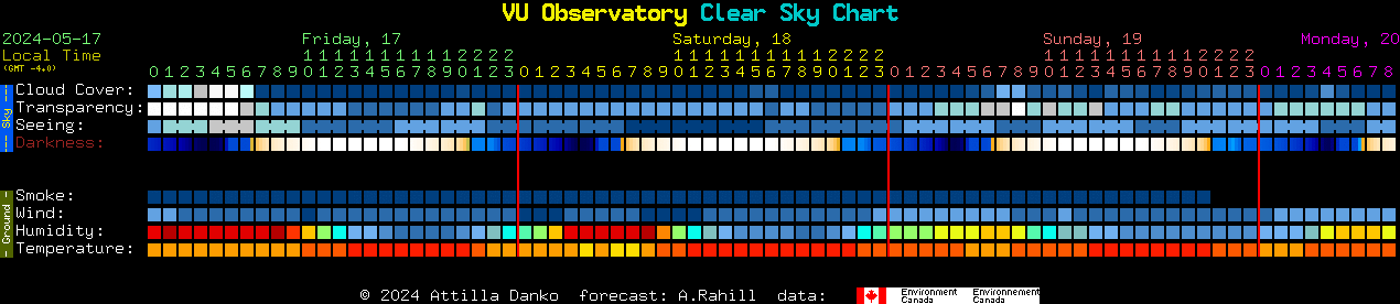 Current forecast for VU Observatory Clear Sky Chart