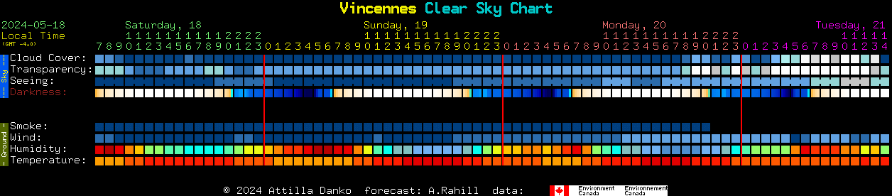 Current forecast for Vincennes Clear Sky Chart