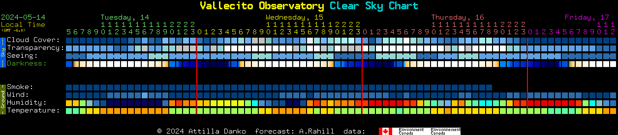 Current forecast for Vallecito Observatory Clear Sky Chart