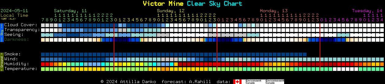 Current forecast for Victor Mine Clear Sky Chart