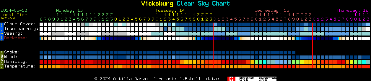 Current forecast for Vicksburg Clear Sky Chart
