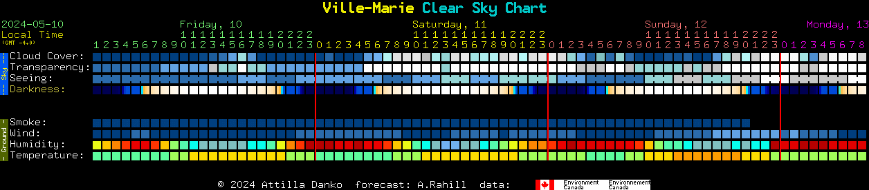 Current forecast for Ville-Marie Clear Sky Chart