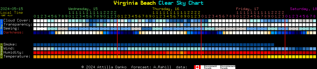 Current forecast for Virginia Beach Clear Sky Chart