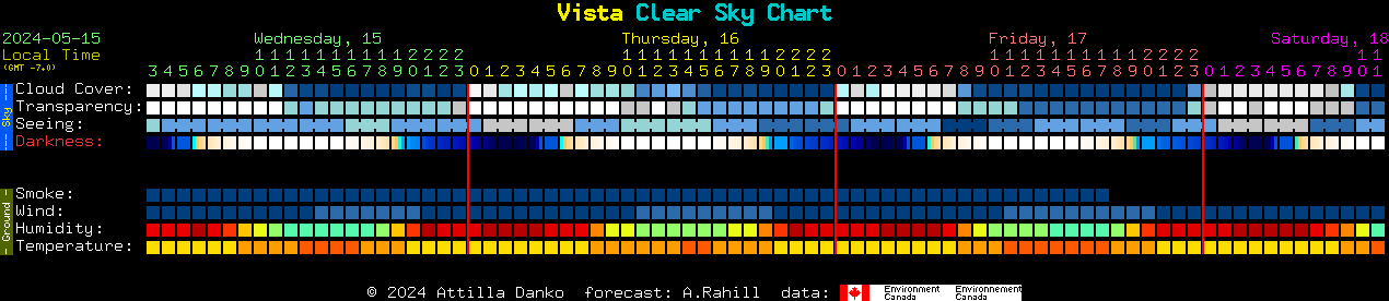 Current forecast for Vista Clear Sky Chart