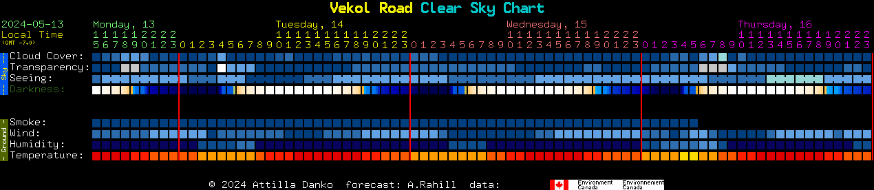 Current forecast for Vekol Road Clear Sky Chart