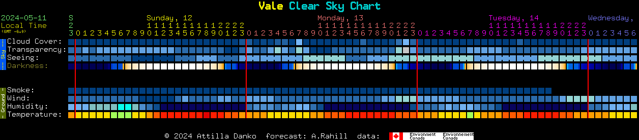 Current forecast for Vale Clear Sky Chart