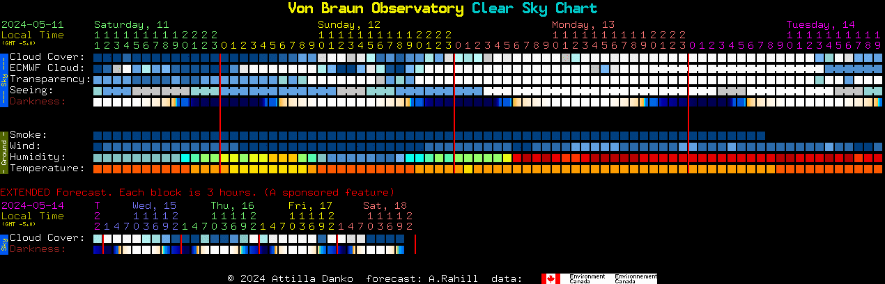 Current forecast for Von Braun Observatory Clear Sky Chart